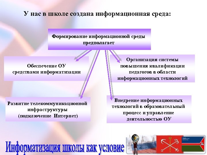 У нас в школе создана информационная среда: Формирование информационной среды предполагает Обеспечение ОУ средствами