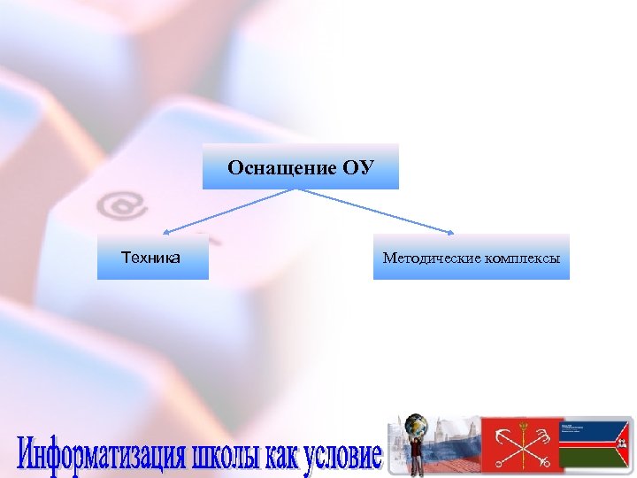 Оснащение ОУ Техника Методические комплексы 