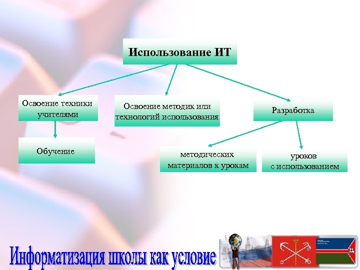 Использование ИТ Освоение техники учителями Обучение Освоение методик или технологий использования методических материалов к