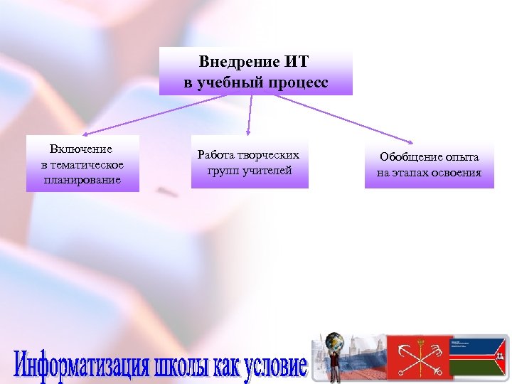 Внедрение ИТ в учебный процесс Включение в тематическое планирование Работа творческих групп учителей Обобщение