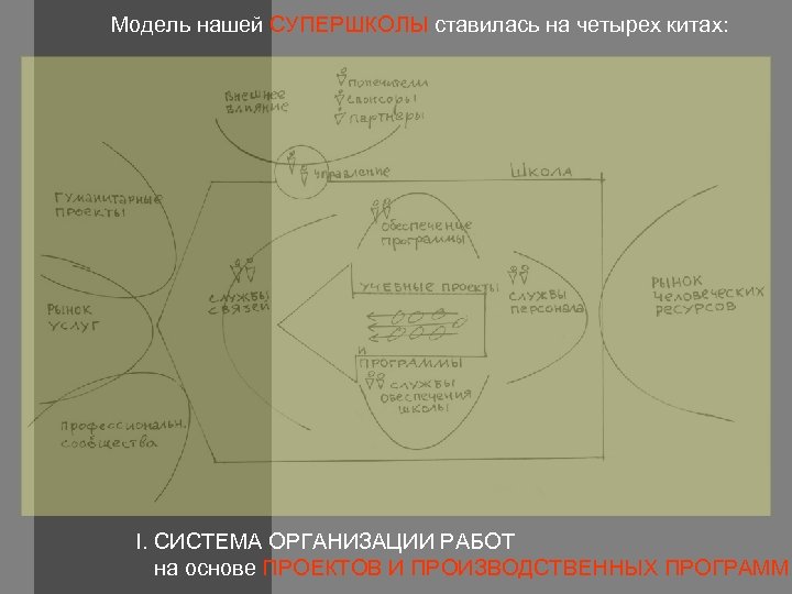 Модель нашей СУПЕРШКОЛЫ ставилась на четырех китах: I. СИСТЕМА ОРГАНИЗАЦИИ РАБОТ на основе ПРОЕКТОВ