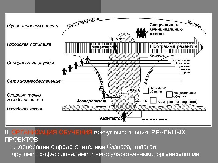 Проектирование II. ОРГАНИЗАЦИЯ ОБУЧЕНИЯ вокруг выполнения РЕАЛЬНЫХ ПРОЕКТОВ в кооперации с представителями бизнеса, властей,