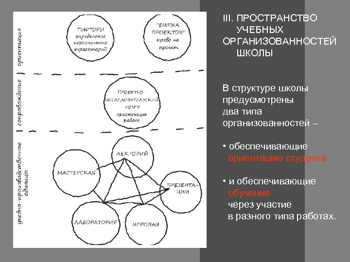 III. ПРОСТРАНСТВО УЧЕБНЫХ ОРГАНИЗОВАННОСТЕЙ ШКОЛЫ В структуре школы предусмотрены два типа организованностей – •