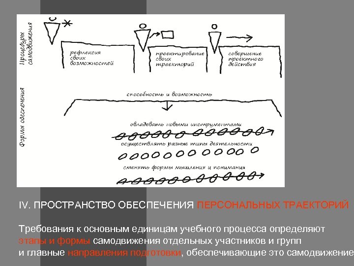 IV. ПРОСТРАНСТВО ОБЕСПЕЧЕНИЯ ПЕРСОНАЛЬНЫХ ТРАЕКТОРИЙ Требования к основным единицам учебного процесса определяют этапы и