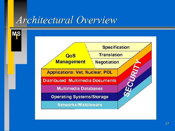Architectural Overview MS I Specification Applications: Vet, Nuclear, POL Distributed Multimedia Documents Multimedia Databases