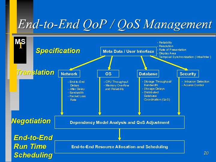 End-to-End Qo. P / Qo. S Management MS I Specification Translation Network - End-to-End