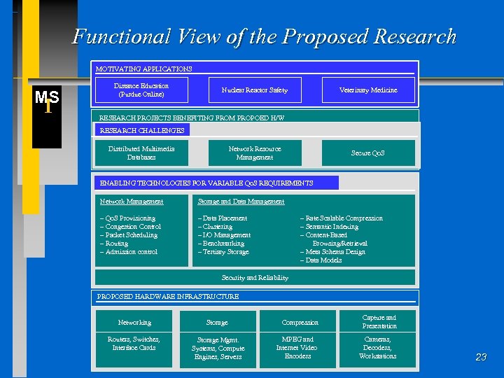 Functional View of the Proposed Research MOTIVATING APPLICATIONS MS I Distance Education (Purdue Online)