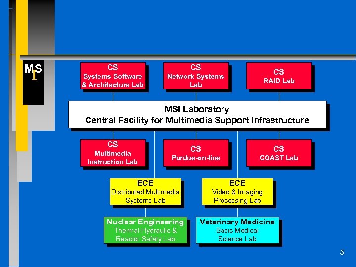 MS I CS CS Systems Software & Architecture Lab Network Systems Lab CS RAID