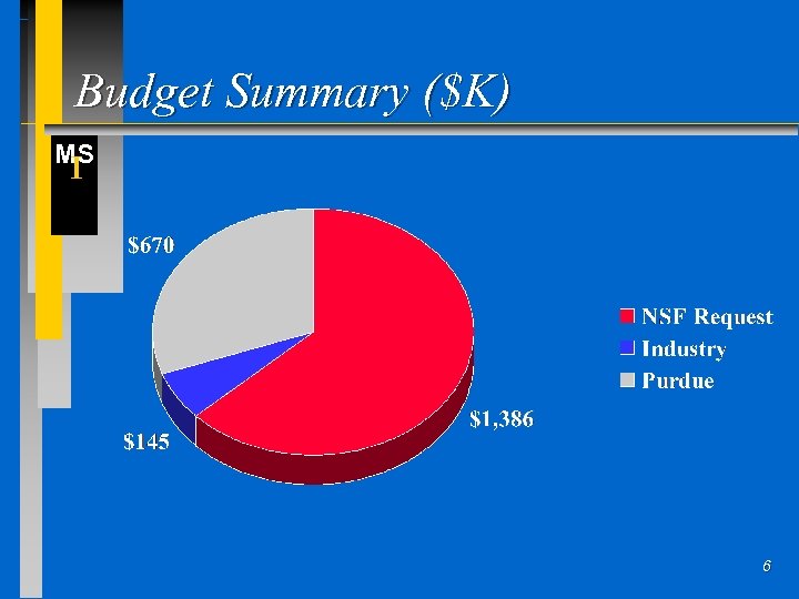 Budget Summary ($K) MS I 6 