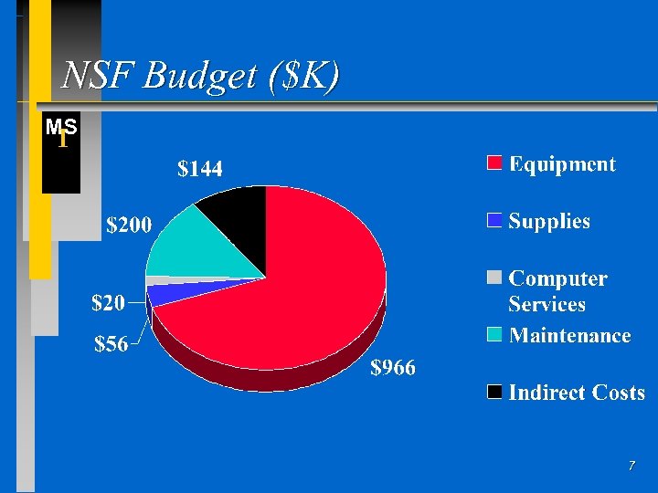 NSF Budget ($K) MS I 7 