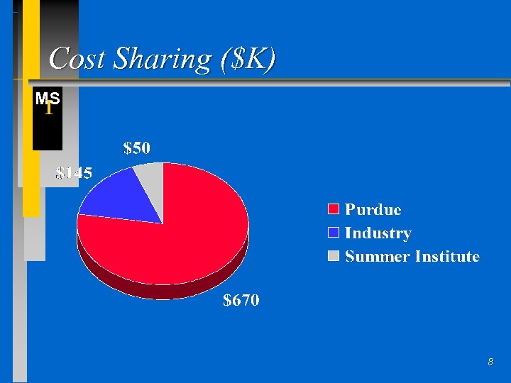 Cost Sharing ($K) MS I 8 