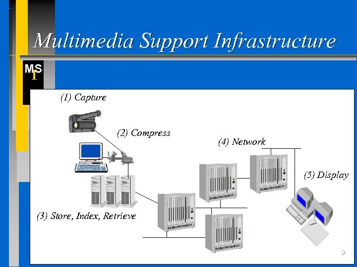 Multimedia Support Infrastructure MS I (1) Capture (2) Compress (4) Network (5) Display (3)