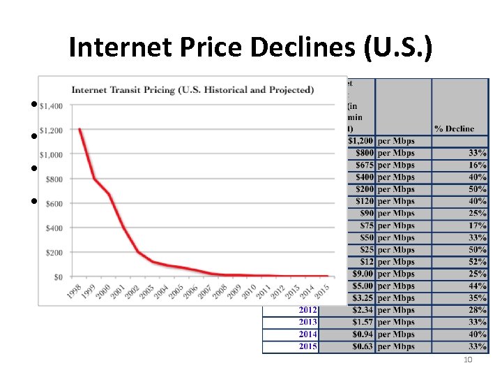 Internet Price Declines (U. S. ) • • “Can’t go lower” “No one is