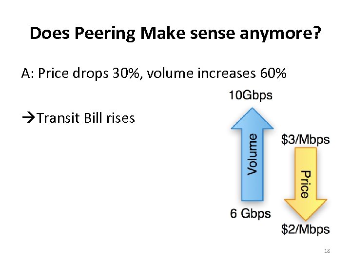 Does Peering Make sense anymore? A: Price drops 30%, volume increases 60% Transit Bill