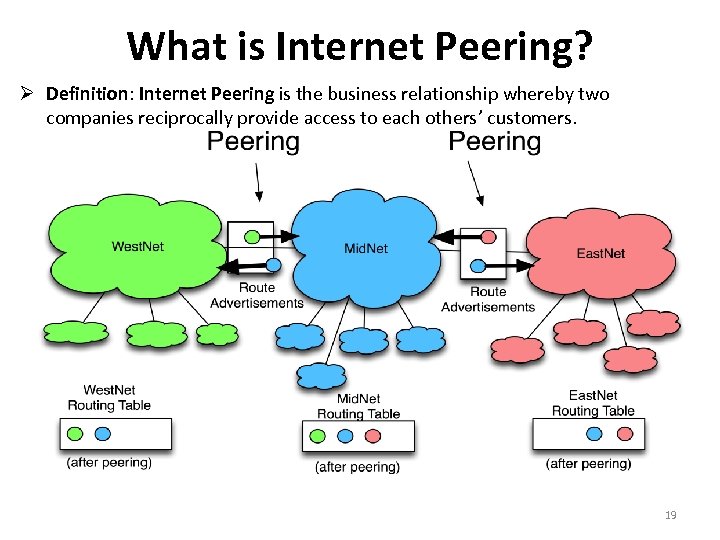 What is Internet Peering? Definition: Internet Peering is the business relationship whereby two companies