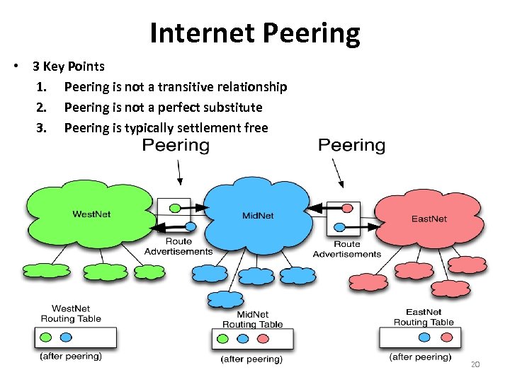 Internet Peering • 3 Key Points 1. Peering is not a transitive relationship 2.