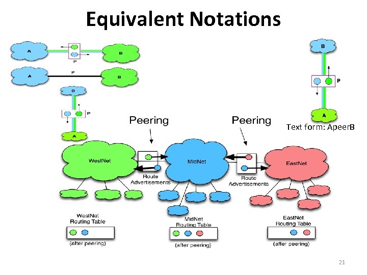 Equivalent Notations Text form: Apeer. B 21 