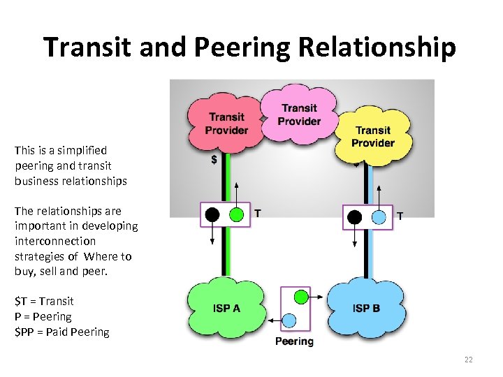 Transit and Peering Relationship This is a simplified peering and transit business relationships The