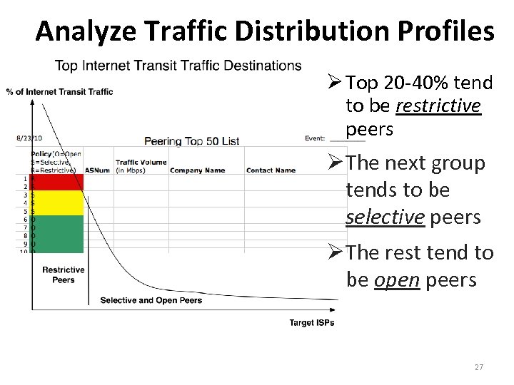 Analyze Traffic Distribution Profiles Top 20 -40% tend to be restrictive peers The next