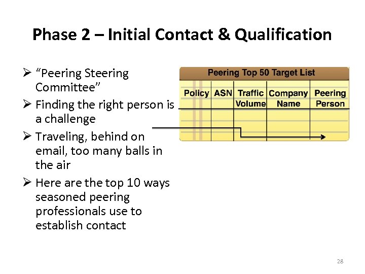 Phase 2 – Initial Contact & Qualification “Peering Steering Committee” Finding the right person