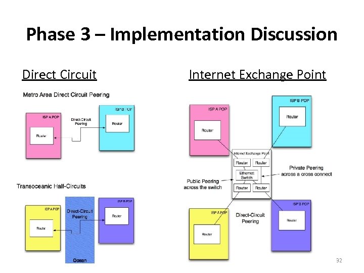 Phase 3 – Implementation Discussion Direct Circuit Internet Exchange Point 32 