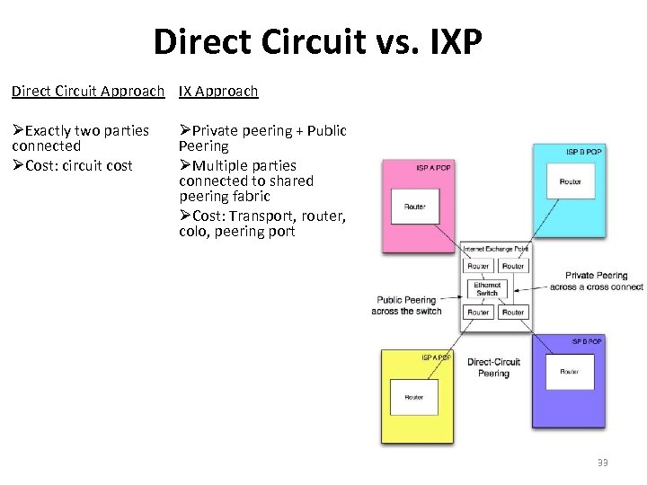 Direct Circuit vs. IXP Direct Circuit Approach Exactly two parties connected Cost: circuit cost