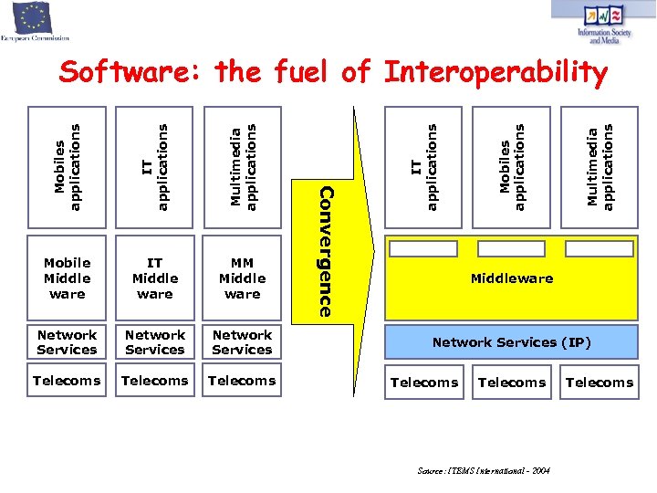 Network Services Telecoms Multimedia applications MM Middle ware Mobiles applications Multimedia applications IT Middle