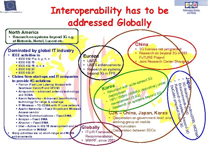 Interoperability has to be addressed Globally North America • Research on systems beyond 3