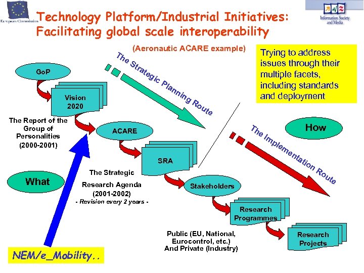 Technology Platform/Industrial Initiatives: Facilitating global scale interoperability (Aeronautic ACARE example) Th e. S tra
