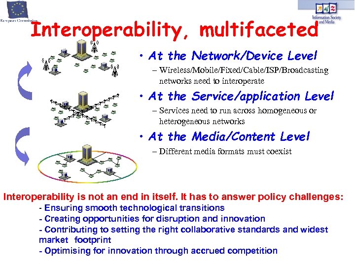 Interoperability, multifaceted • At the Network/Device Level – Wireless/Mobile/Fixed/Cable/ISP/Broadcasting networks need to interoperate •