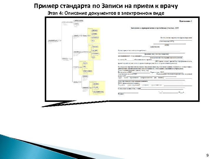 Пример стандарта по Записи на прием к врачу Этап 4: Описание документов в электронном