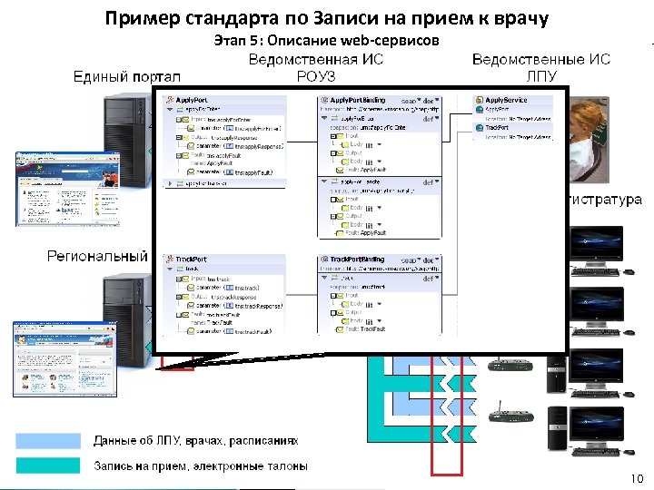 Пример стандарта по Записи на прием к врачу Этап 5: Описание web-сервисов 10 