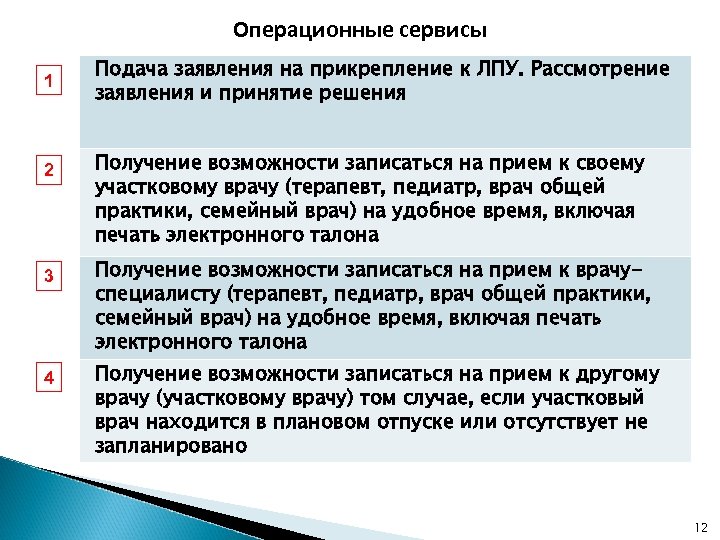 Операционные сервисы 1 2 3 4 Подача заявления на прикрепление к ЛПУ. Рассмотрение заявления