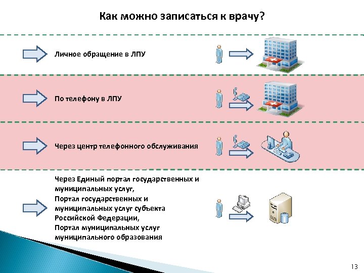 Как можно записаться к врачу? Личное обращение в ЛПУ По телефону в ЛПУ Через