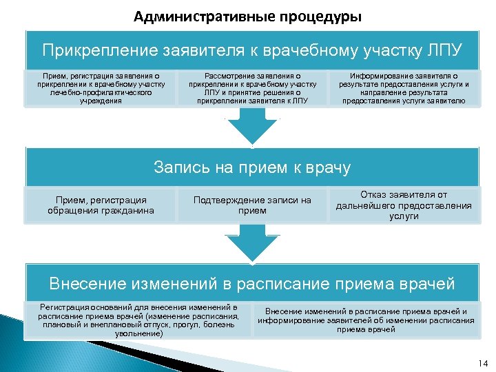 Прием услуг. Прикрепление пациента к ЛПУ. Алгоритм записи к врачу. Алгоритм прикрепления пациента к учреждению. Прикрепление пациента по участку производится.