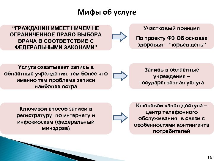 Мифы об услуге “ГРАЖДАНИН ИМЕЕТ НИЧЕМ НЕ ОГРАНИЧЕННОЕ ПРАВО ВЫБОРА ВРАЧА В СООТВЕТСТВИЕ С
