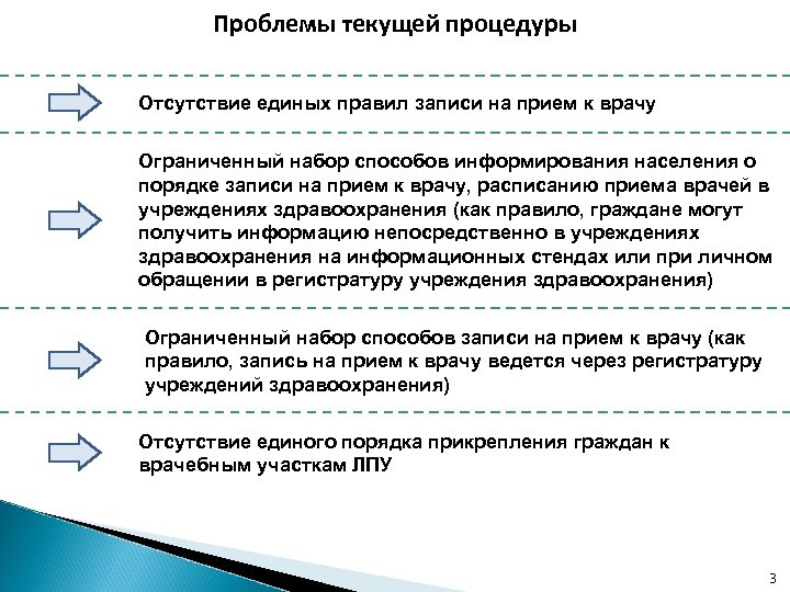 Прием услуг. Регламент записи на процедуру. Проблема электронного перевода. Процедуры по записи. Процедура текущее время.