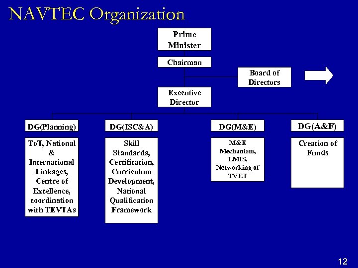 NAVTEC Organization Prime Minister Chairman DG(Planning) To. T, National & International Linkages, Centre of
