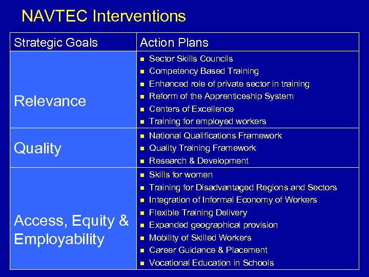 NAVTEC Interventions Strategic Goals Action Plans n n n Relevance n n n Quality