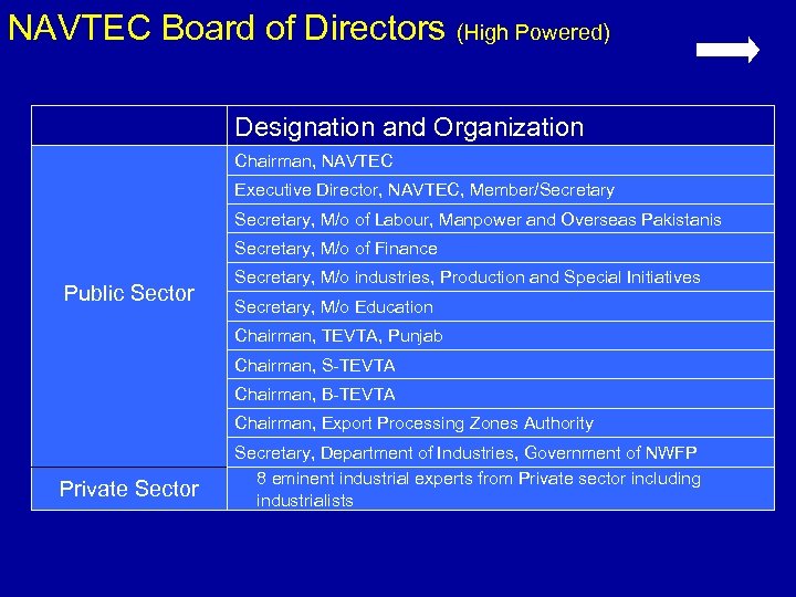 NAVTEC Board of Directors (High Powered) Designation and Organization Chairman, NAVTEC Executive Director, NAVTEC,