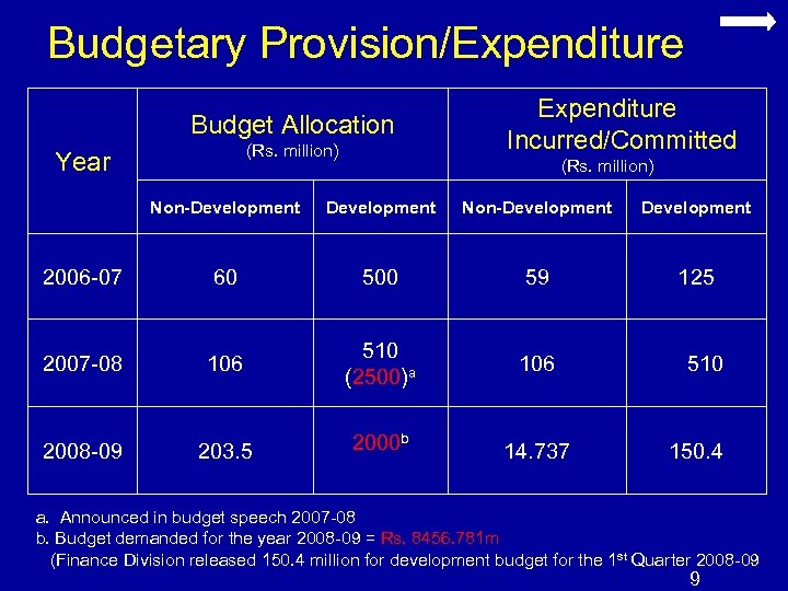 Budgetary Provision/Expenditure Budget Allocation (Rs. million) Year Expenditure Incurred/Committed (Rs. million) Non-Development 2006 -07