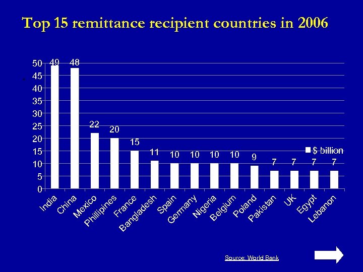 Top 15 remittance recipient countries in 2006 48 20 10 10 9 7 Source: