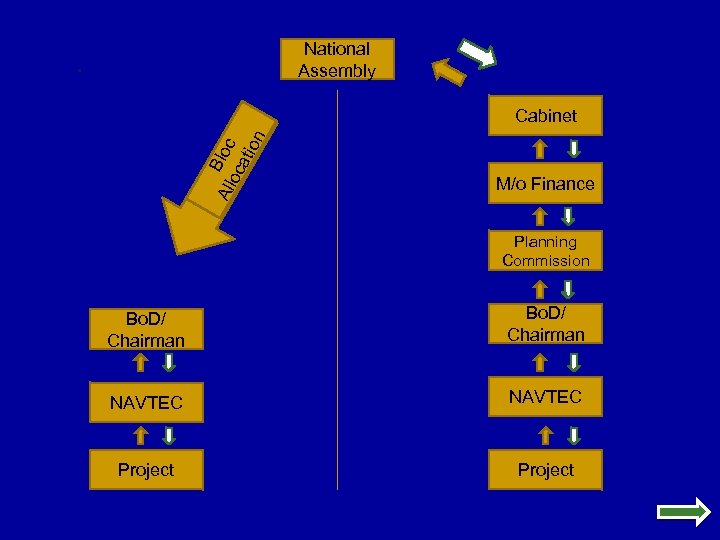 National Assembly . All Bloc oc ati on Cabinet M/o Finance Planning Commission Bo.