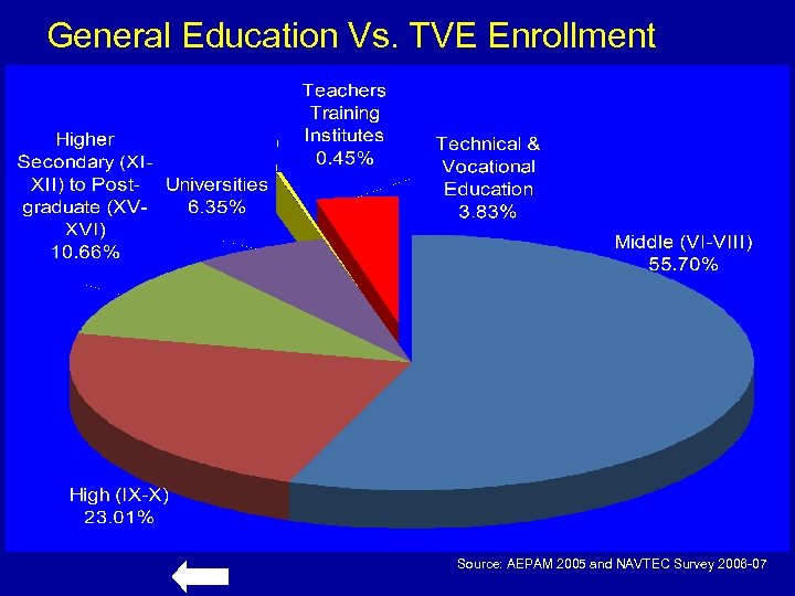 General Education Vs. TVE Enrollment Source: AEPAM 2005 and NAVTEC Survey 2006 -07 