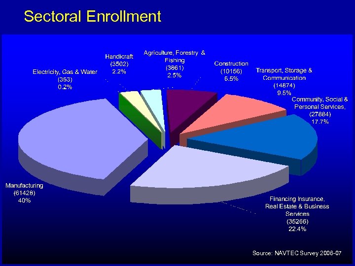 Sectoral Enrollment Source: NAVTEC Survey 2006 -07 