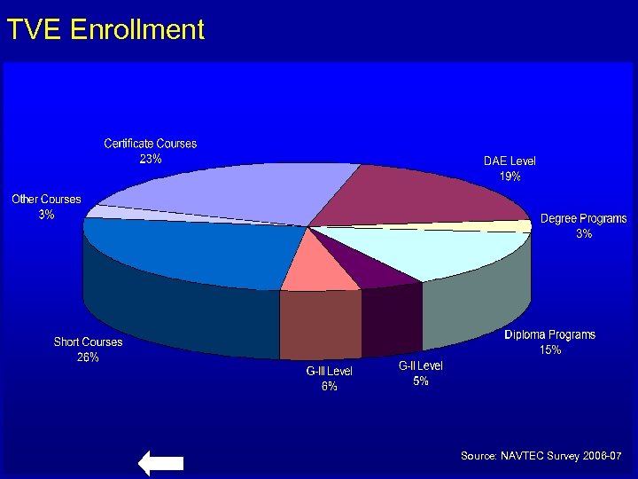 TVE Enrollment Source: NAVTEC Survey 2006 -07 