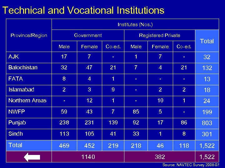 Technical and Vocational Institutions Institutes (Nos. ) Province/Region Government Registered Private Total Male Female