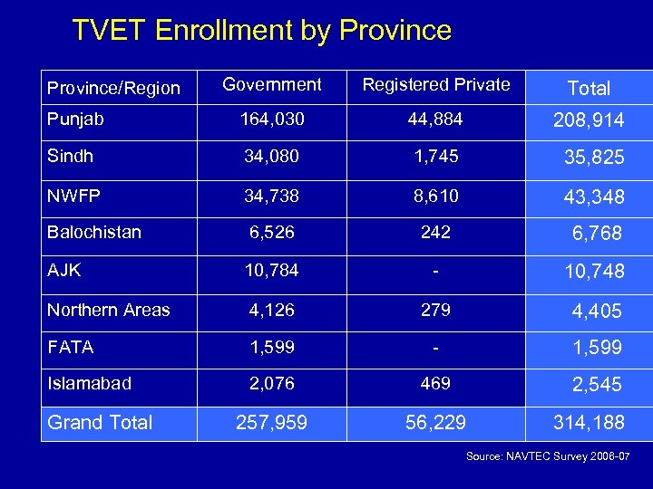 TVET Enrollment by Province Government Registered Private Total Punjab 164, 030 44, 884 208,