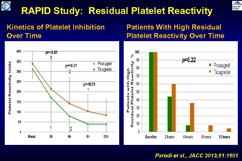 RAPID Study: Residual Platelet Reactivity Kinetics of Platelet Inhibition Over Time Patients With High