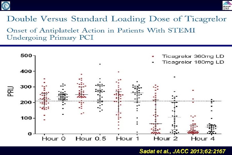 Sadat et al. , JACC 2013; 62: 2167 